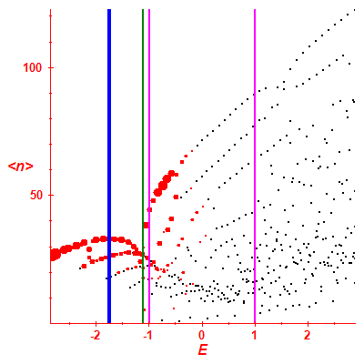 Peres lattice <N>